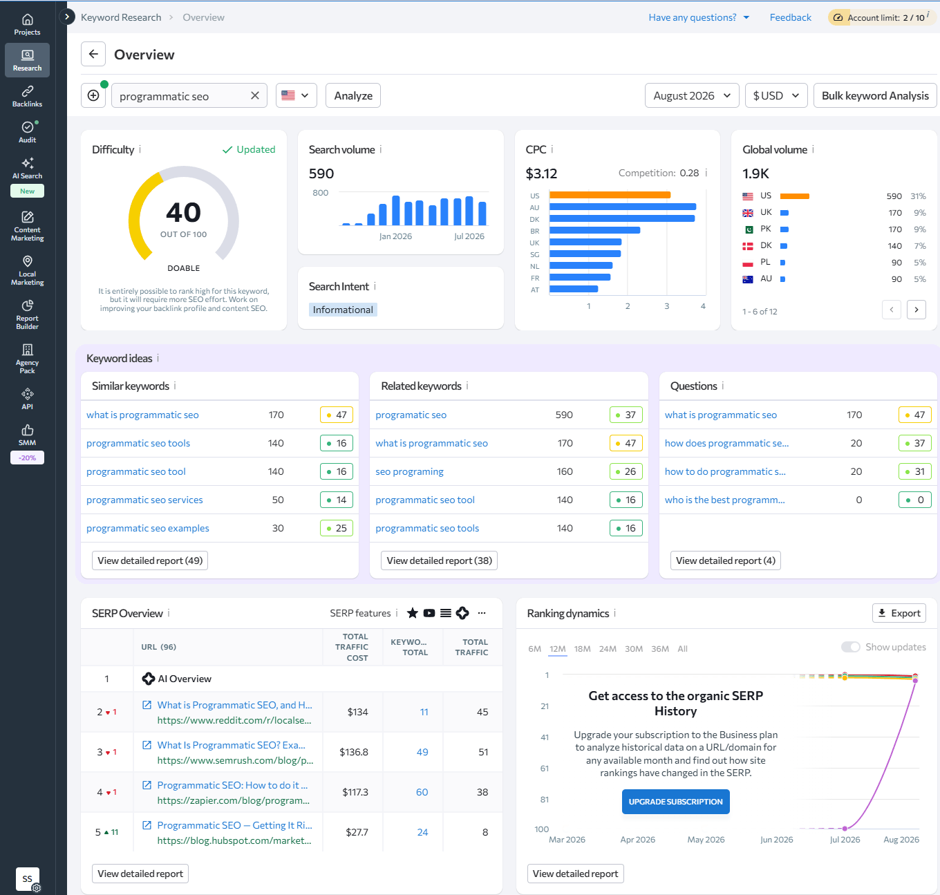 SE Ranking's Keyword Research overview for "programmatic seo" showing a Difficulty score of 40, search volume of 590, CPC of $3.12, and real ranking URLs from Reddit, Semrush, Zapier, and HubSpot